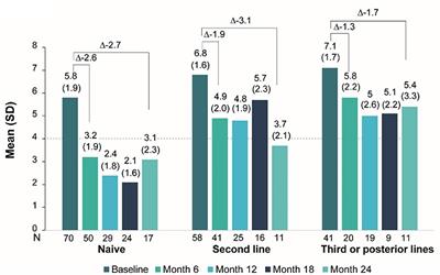 Corrigendum: Real-world experience with secukinumab in the entire axial spondyloarthritis spectrum